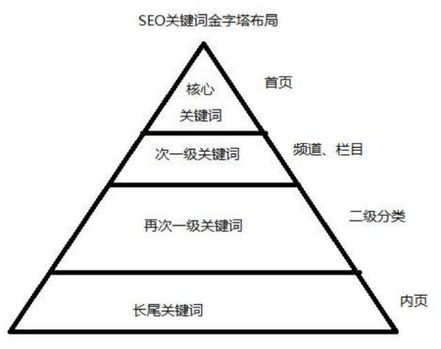 网站建设关键词布局-采用金字塔布局方法