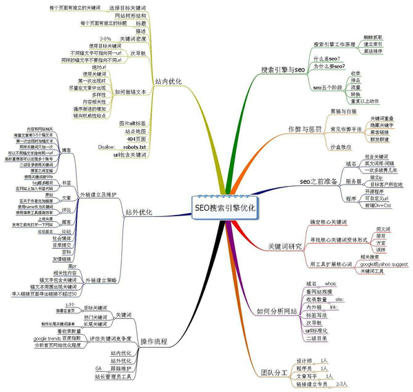 seo实战密码思维导图